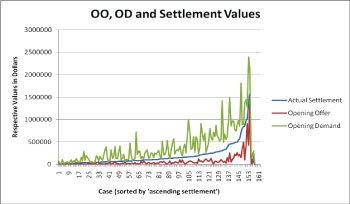 Mediation Stats OO, OD and Settlement Values