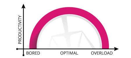 Productivity graph